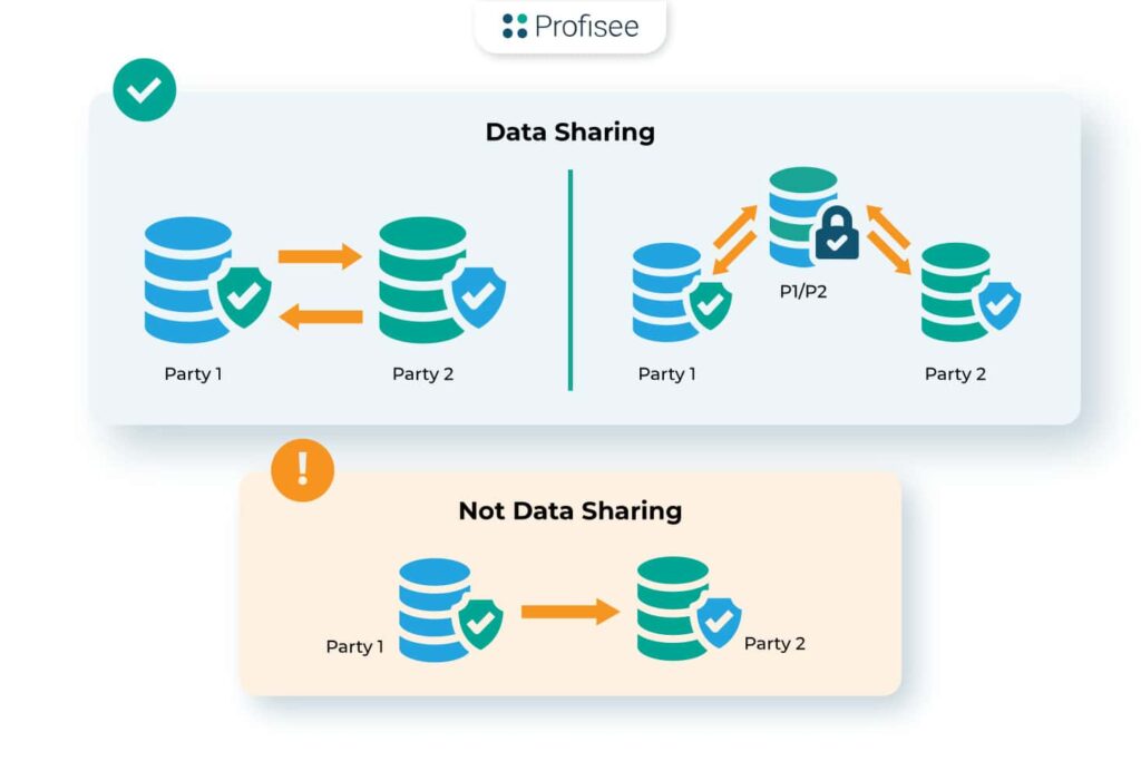 An illustration shows how data governance allows for data ownership, accessibility, shareability, security and integration guidelines.