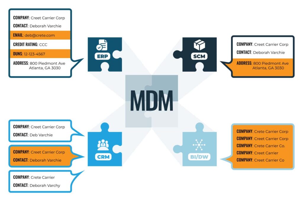 An illustration shows different data silos as different pieces of a puzzle that fit together with the help of master data management.