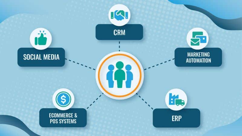 A diagram showing connected business systems: CRM, Social Media, E-commerce, ERP, and Marketing Automation.