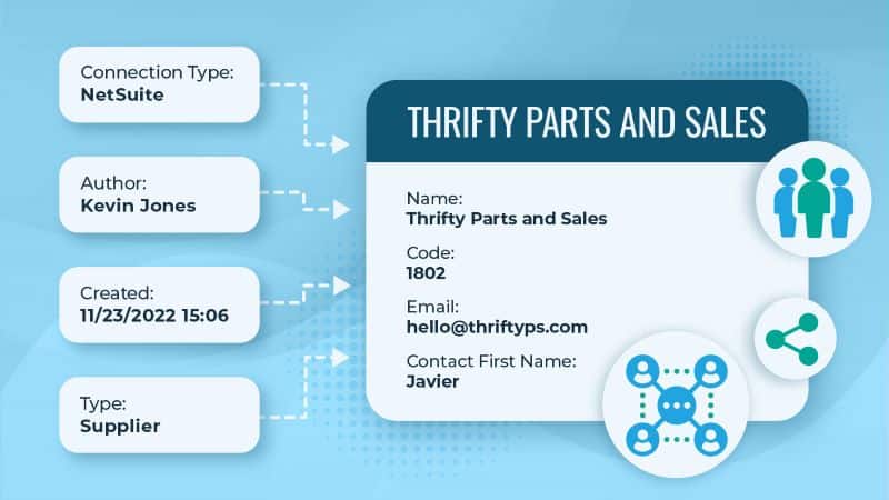 Graphic showing an example data record for "Thrifty Parts and Sales" with associated metadata and contact information.