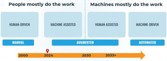 A timeline from 2000 to beyond 2033, illustrating the shift from human-driven work to machine-driven work. It highlights four stages: Human-Driven (Manual), Machine Assisted (Augmented), Human Assisted (Augmented), and Machine-Driven (Automated).