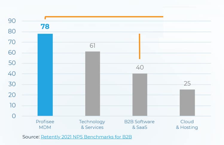 Graphic representing Profisee?s 2X Higher NPS than B2B Software / SaaS Benchmark.