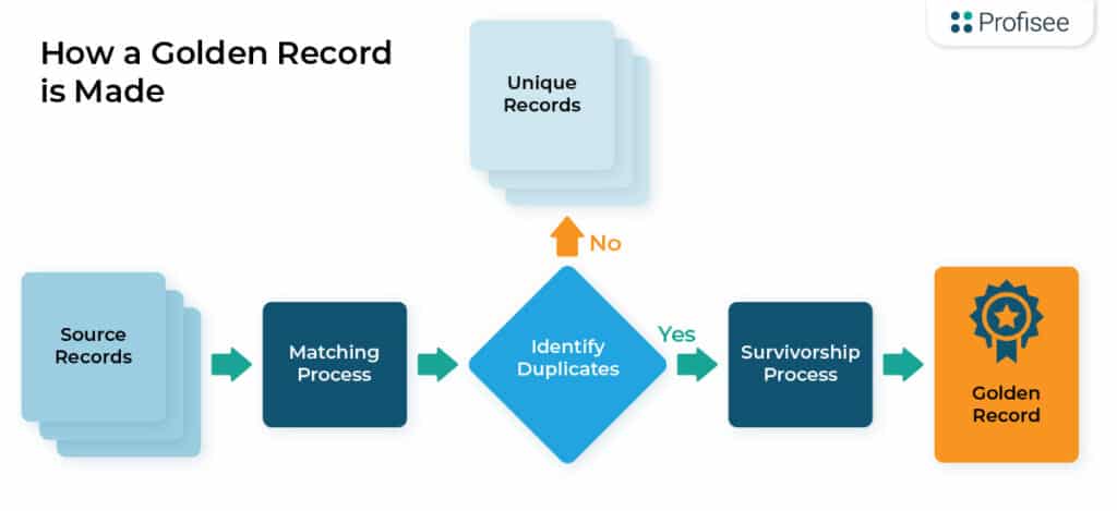 Diagram showing data going through the process of matching from source records, deduplication and survivorship to create golden records.