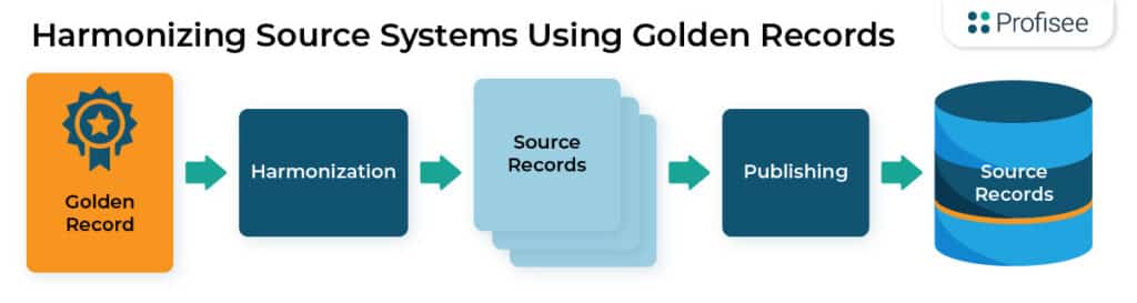 Diagram showing golden records being harmonized with source records, from where they are then published to the source systems.