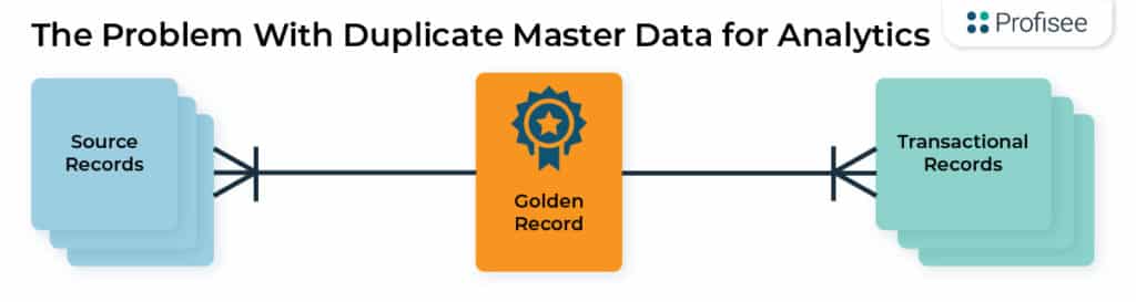 Diagram showing the problems that duplicate master data can cause for analytics where source records and transactional records both reference a golden record.
