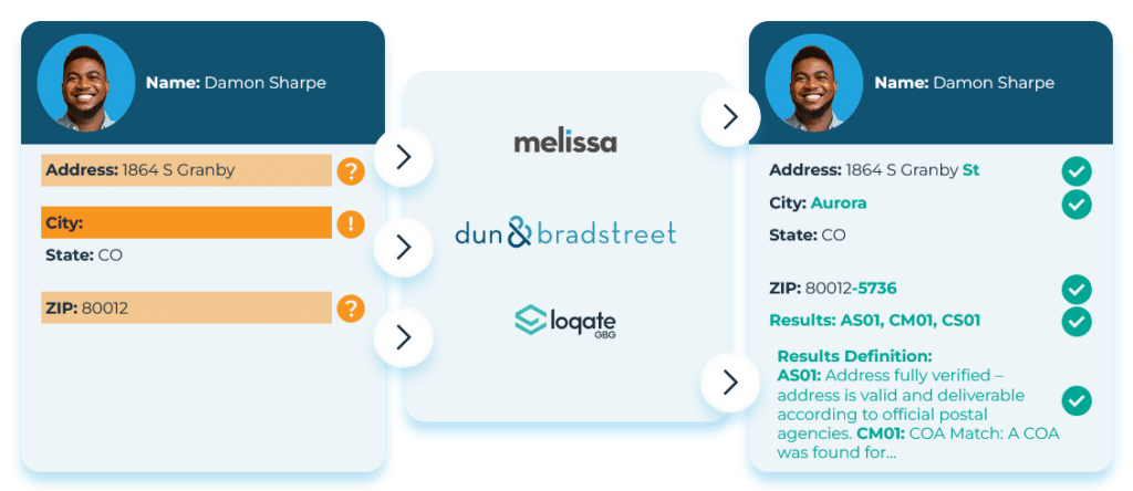 A diagram showing an example of data verification. The diagram shows a customer's address on the left with minimal information. After verification, the data is enriched and standardized to show the full address information.