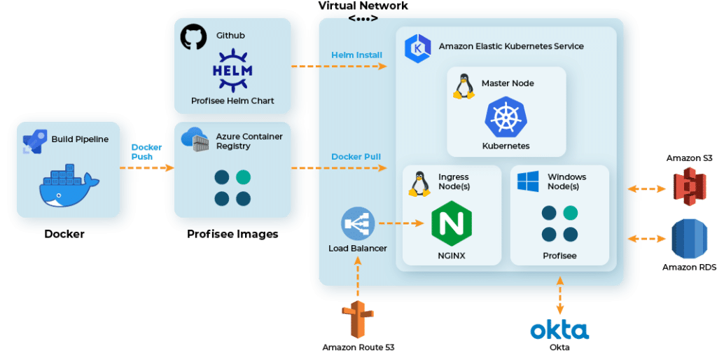 Architecture diagram for Profisee within AWS