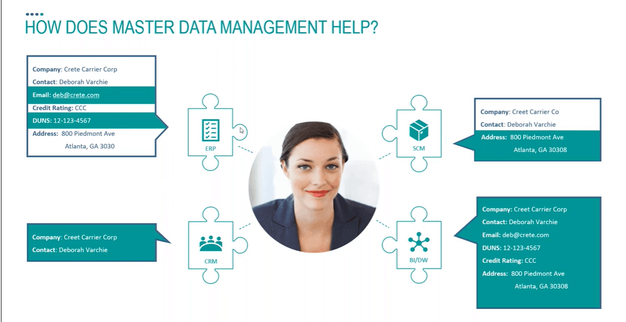 Screenshot of a slide from a presentation that reads "How does master data management help?"