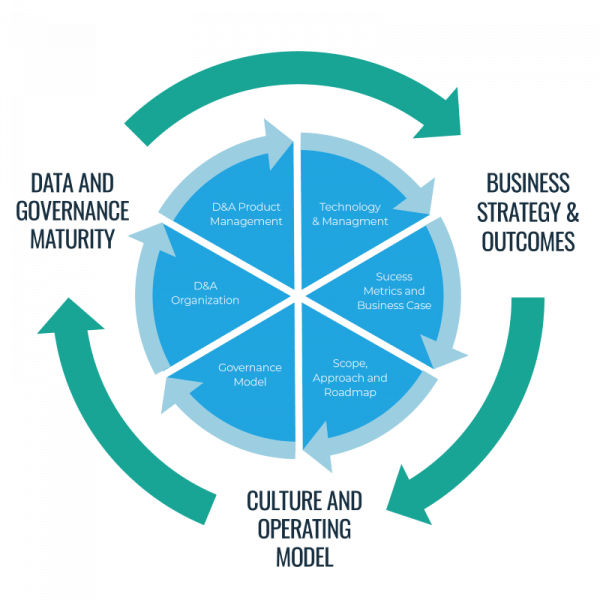 Key Attributes A diagram showing the key attributes of a minimum viable product (MVP) approach to data strategy.