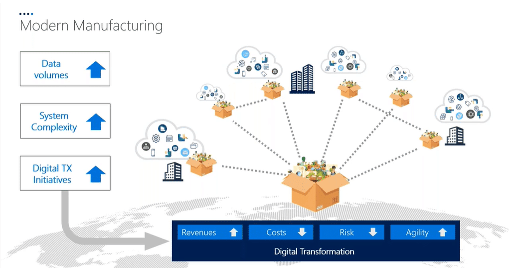 Screenshot of a slide from a presentation that reads "Modern Manufacturing" next to an illustration of digital transformation.