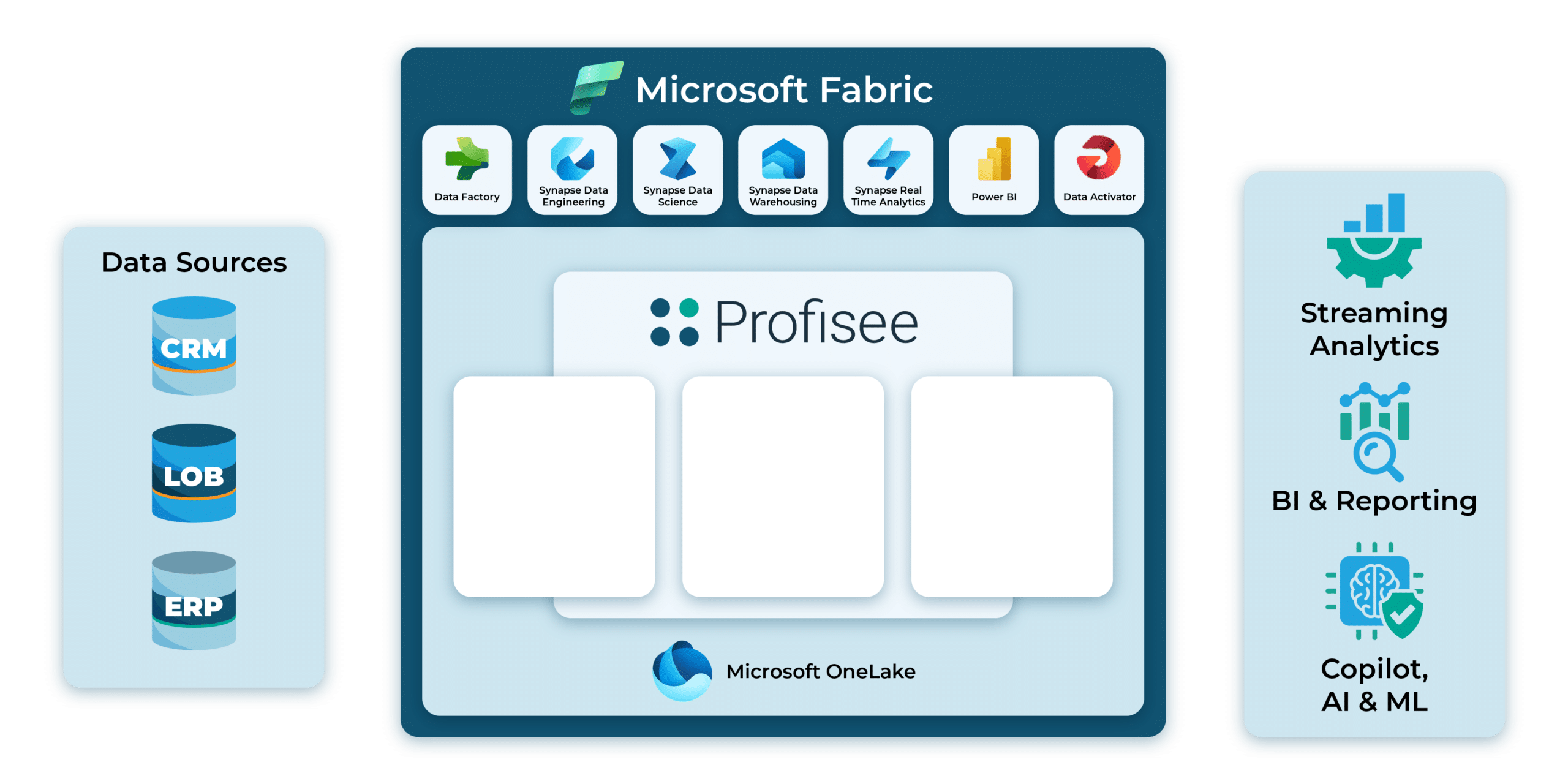 Diagram illustrating Profisee's integration with Microsoft Fabric, showing data flow from sources to analytics.
