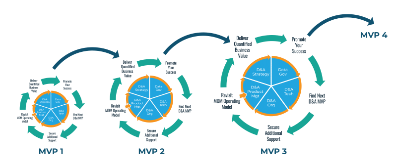 A diagram illustrating the MVP approach to value delivery as a series of three circles, each representing an MVP iteration that is then built upon in a subsequent iteration.