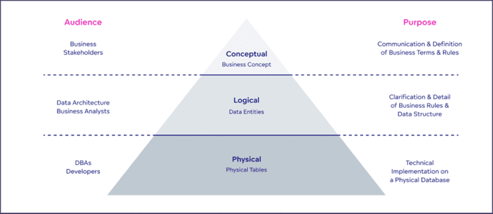 A pyramid diagram illustrates three types of data models — conceptual, logical and physical — highlighting their purpose, audience, and role in data modeling from business concepts to technical implementation.