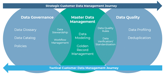 A diagram illustrating the relationship between Data Governance, Master Data Management, and Data Quality.