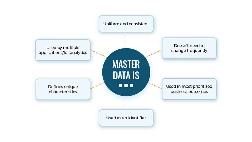 A diagram outlining master data characteristics: uniform, consistent, infrequently changed, prioritized, identifiable, and used across multiple applications.